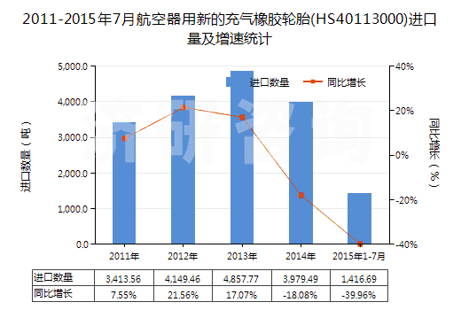 2011-2015年7月航空器用新的充氣橡膠輪胎(HS40113000)進(jìn)口量及增速統(tǒng)計(jì)